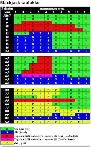 black jack taulukko optimaaliseen peliin
