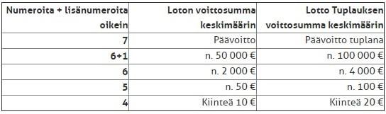 loton voittoluokat