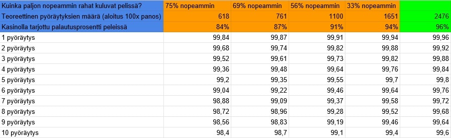 Miten alhaisempi palautusprosentti vaikuttaa pelaamiseen? - matemaattinen tulos taulukossa